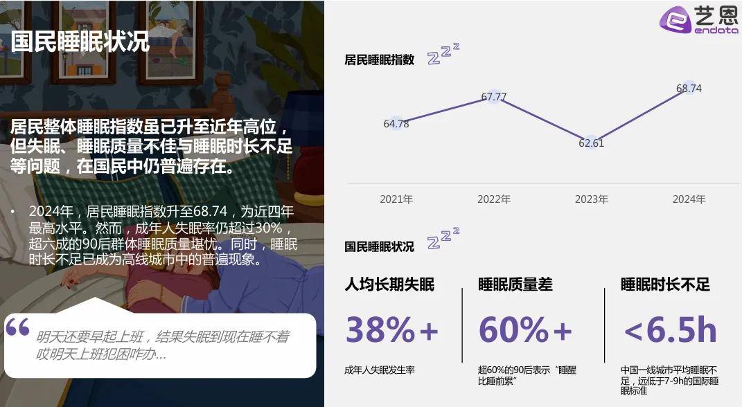 眠情况」 社媒洞察报告九游会网址是多少「睡(图2)