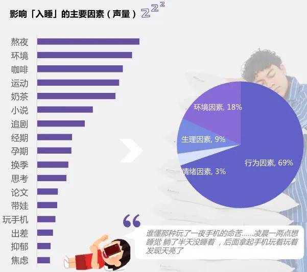 眠情况」 社媒洞察报告九游会网址是多少「睡(图3)